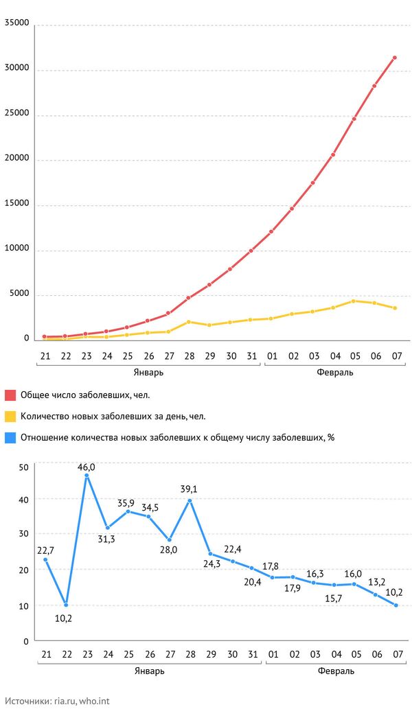 Статистика распространения нового коронавируса 2019-nCoV за последние три недели Статистика распространения нового коронавируса 2019-nCoV за последние три недели