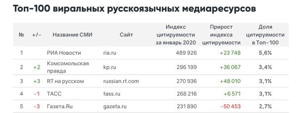 Рейтинг популярности русскоязычных СМИ в социальных сетях Рейтинг популярности русскоязычных СМИ в социальных сетях