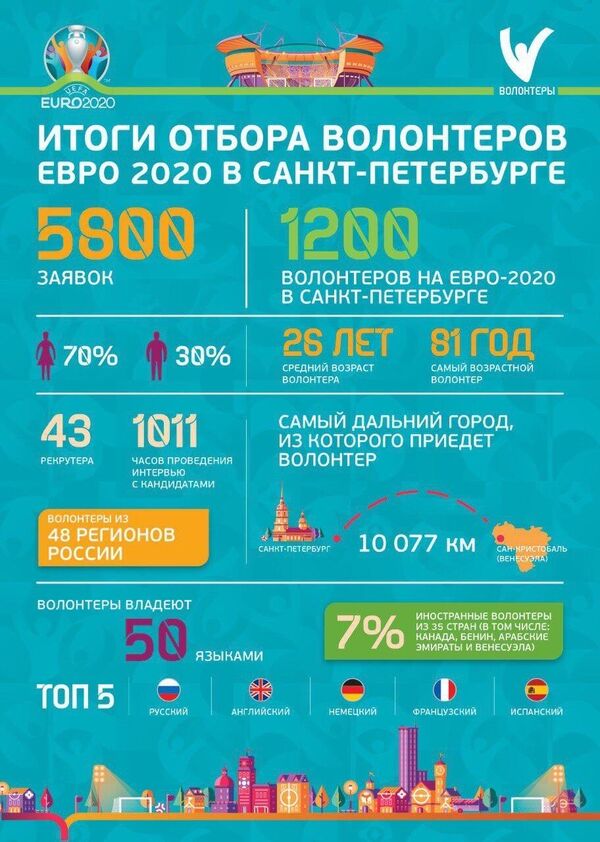 Итоги волонтерской программы ЕВРО-2020 в Санкт-Петербурге Итоги волонтерской программы ЕВРО-2020 в Санкт-Петербурге
