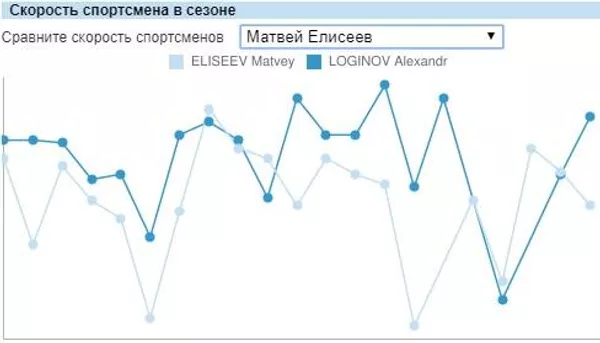 Скорость лыжного хода Александра Логинова и Матвея Елисеева в сезоне-2019/20.