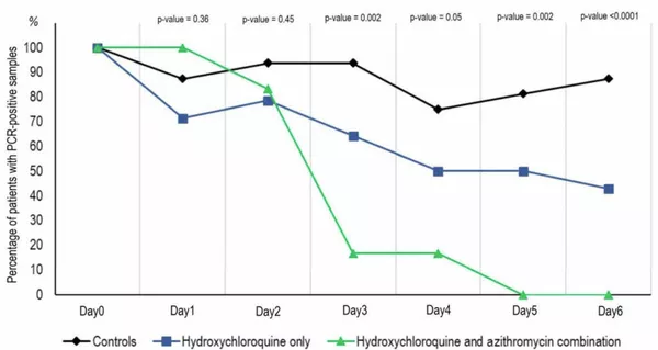 Результаты клинических исследований. Процент пациентов с положительным носоглоточным тестом на коронавирус по дням: черный - контрольная группа, синий - пациенты, принимавшие только гидроксихлорохин, зеленый - пациенты, принимавшие гидроксихлорохин в сочетании с азитромицином