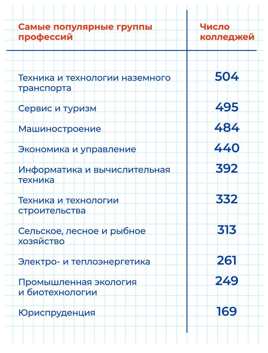 Таблица Навигатора колледжей Таблица Навигатора колледжей