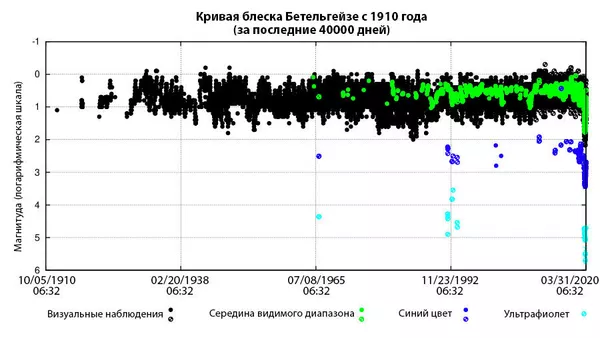 Кривая блеска Бетельгейзе с 1910 года