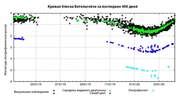 Кривая блеска Бетельгейзе за последние 400 дней