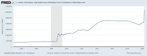 График активов, опубликованный ФРС США
