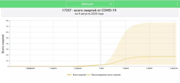 Прогнозируемое число смертей от COVID-19 на 4.08.2020 в Швеции