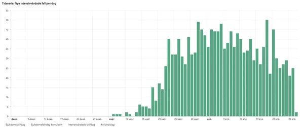 Кривая умерших от COVID-19 в сутки в Швеции