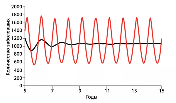 Динамический резонанс как механизм, лежащий в основе сезонности инфекционных заболеваний. Черным — естественные колебания активности патогена, красным — сезонное усиление и ослабление, связанные с наложением прочих факторов