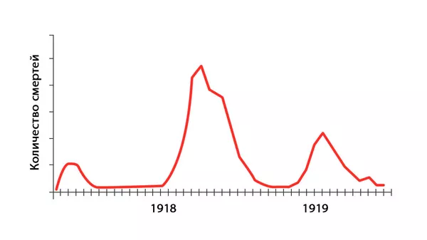 Три волны испанки в 1918-1919 годах