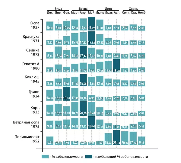 Календарь сезонных эпидемий в США