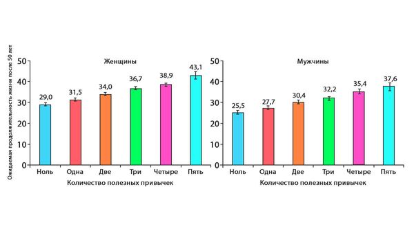 Ожидаемая продолжительность жизни после 50 лет Ожидаемая продолжительность жизни после 50 лет