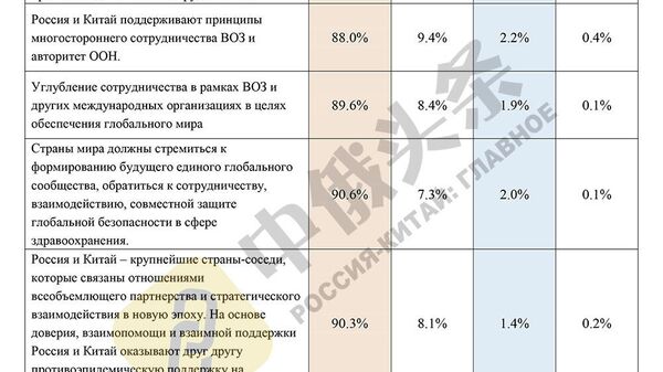 Итоги китайско-российского соцопроса Общественное мнение о Китае и России - 2020 Итоги китайско-российского соцопроса Общественное мнение о Китае и России - 2020