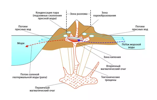 Схема механизма образования подземных пресных вод вблизи магматических очагов вулканов