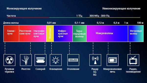 Электромагнитное излучение и 6G Электромагнитное излучение и 6G