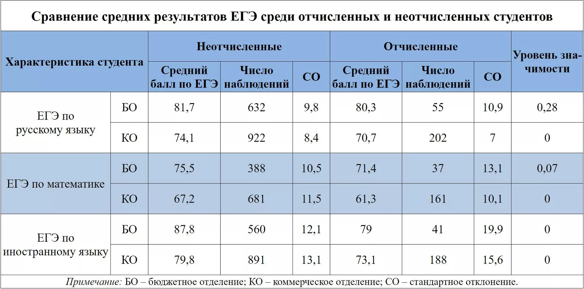 Сравнение средних результатов ЕГЭ среди отчисленных и неотчисленных студентов - РИА Новости, 1920, 13.10.2020