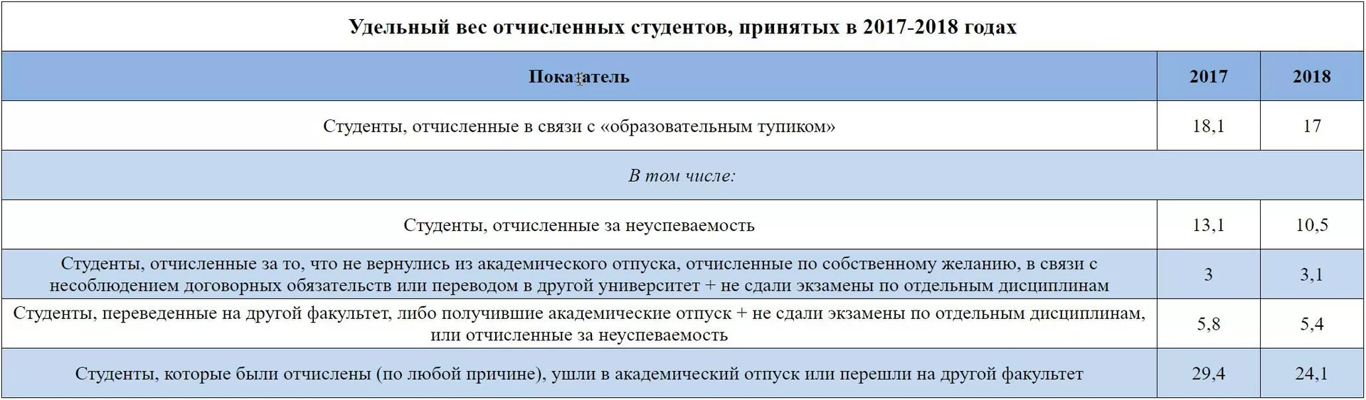 Удельный вес отчисленных студентов, принятых в 2017-2018 годах - РИА Новости, 1920, 13.10.2020