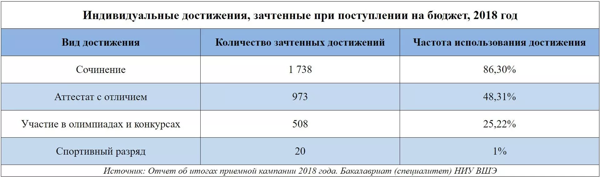Индивидуальные достижения, зачтенные при поступлении на бюджет, 2018 год - РИА Новости, 1920, 13.10.2020