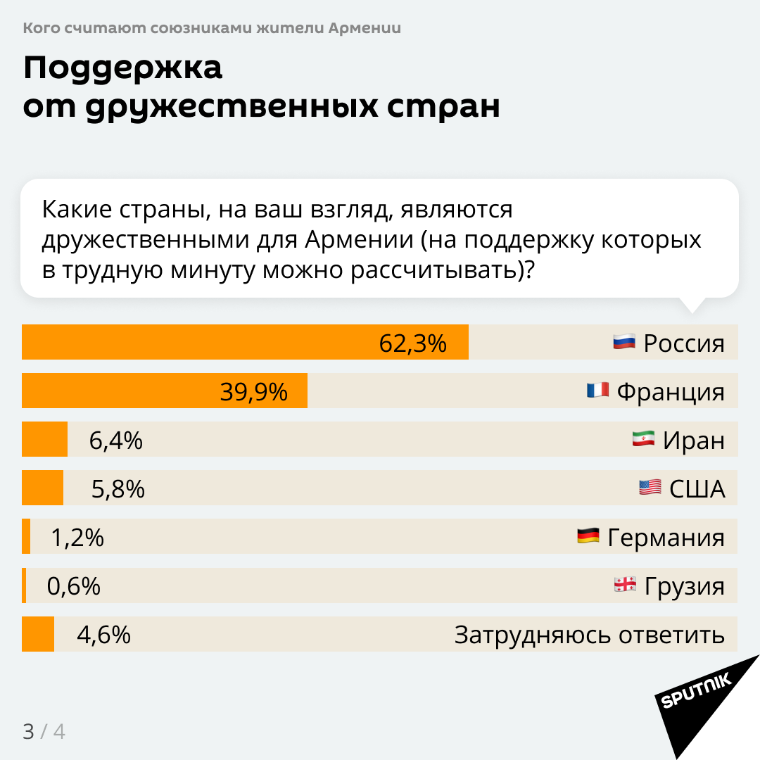 Опрос показал, как в Армении относятся к России. Фото и видео российских  миротворцев в Карабахе