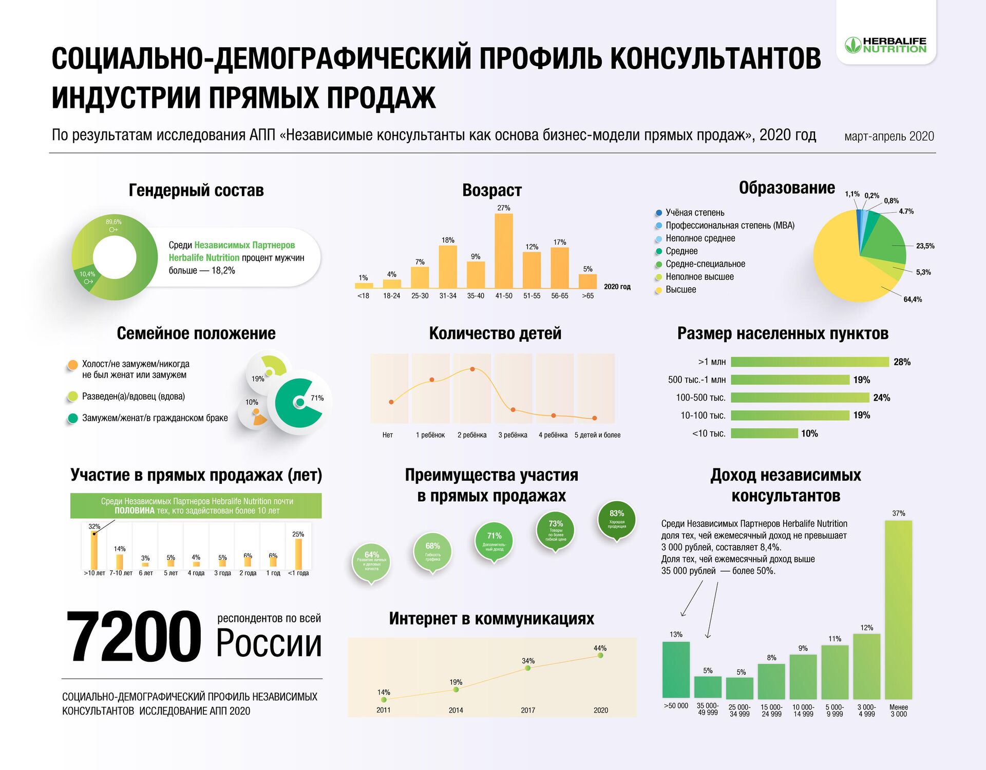 Социально-демографический профиль независимых консультантов в секторе прямых продаж России.
Исследование Ассоциации прямых продаж России (период проведения исследования март-апрель 2020 г.) Социально-демографический профиль независимых консультантов в секторе прямых продаж России.
Исследование Ассоциации прямых продаж России (период проведения исследования март-апрель 2020 г.) - РИА Новости, 1920, 27.11.2020