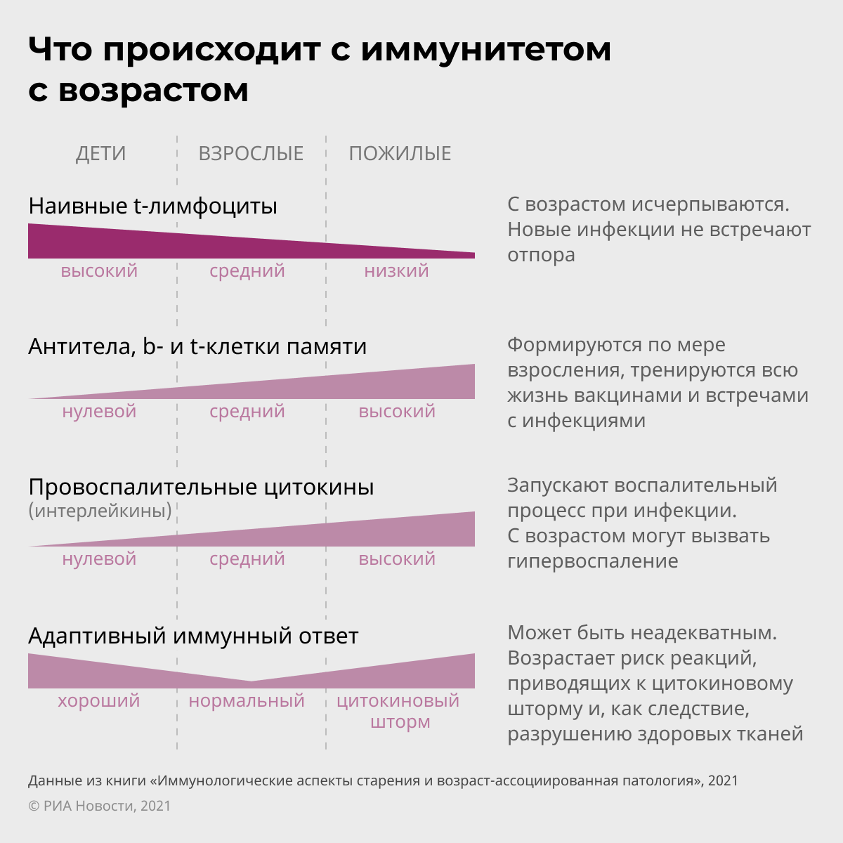 Что происходит с иммунитетом с возрастом  - РИА Новости, 1920, 09.04.2021