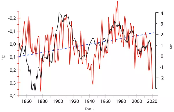 Изменения продолжительности суток LOD в сравнении с колебаниями температуры на Земле