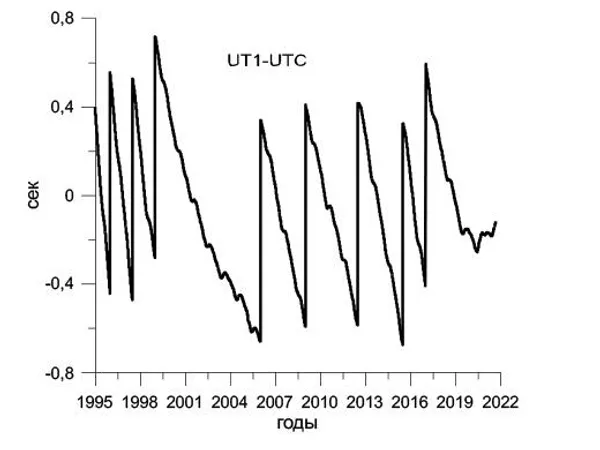 Разность между шкалами времени вращения Земли UT1 и атомных часов UTC