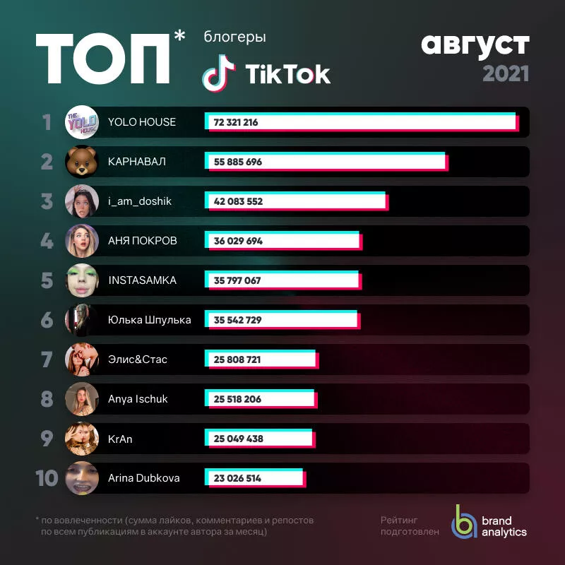 Казахстанцы возглавили рейтинг русскоязычных TikTok-блогеров