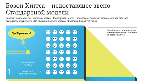 Бозон Хиггса - недостающее звено Стандартной модели Бозон Хиггса - недостающее звено Стандартной модели