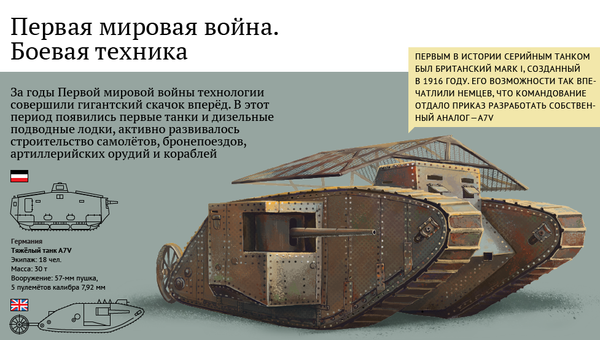 Первая мировая война. Боевая техника Первая мировая война. Боевая техника