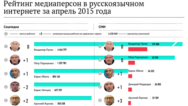Рейтинг медиаперсон в русскоязычном интернете за апрель 2015 года Рейтинг медиаперсон в русскоязычном интернете за апрель 2015 года