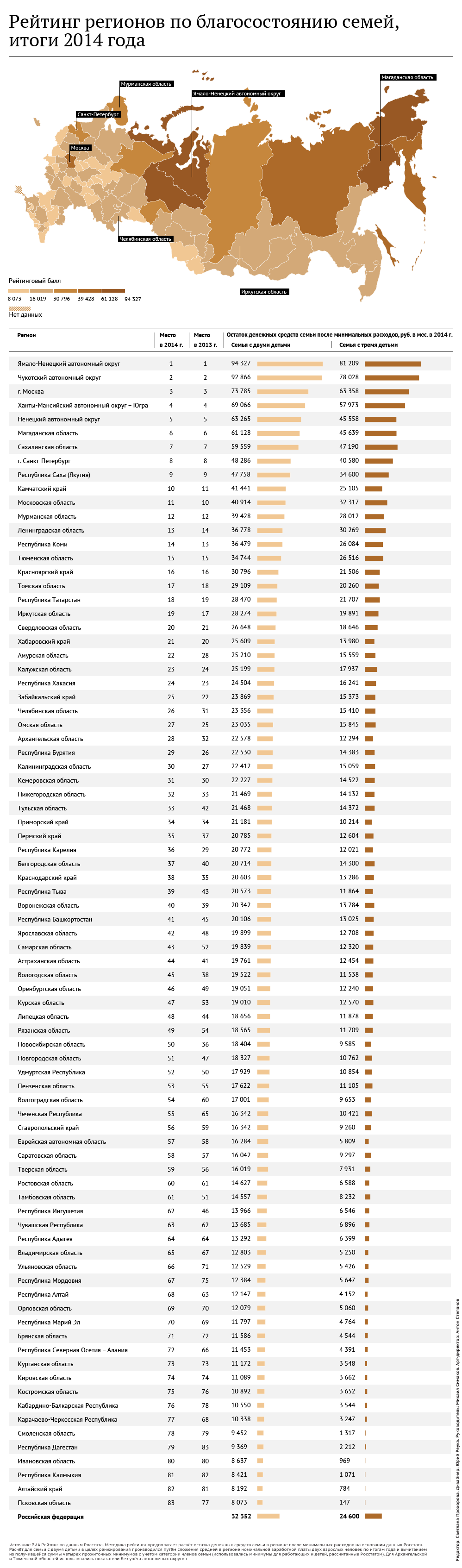 Рейтинг регионов по уровню жизни семей, итоги 2014 года Рейтинг регионов по уровню жизни семей, итоги 2014 года