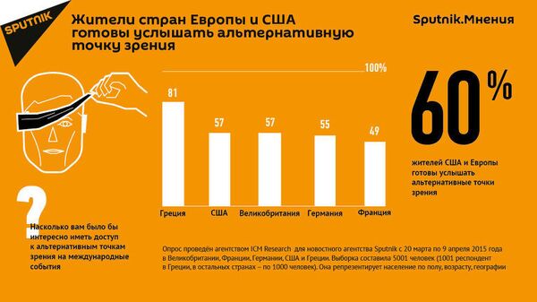 Международный опрос Sputnik.Мнения о заинтересованности в доступе к альтернативным взглядам на крупнейшие международные события, в том числе и интересе к точке зрения российских СМИ Международный опрос Sputnik.Мнения о заинтересованности в доступе к альтернативным взглядам на крупнейшие международные события, в том числе и интересе к точке зрения российских СМИ