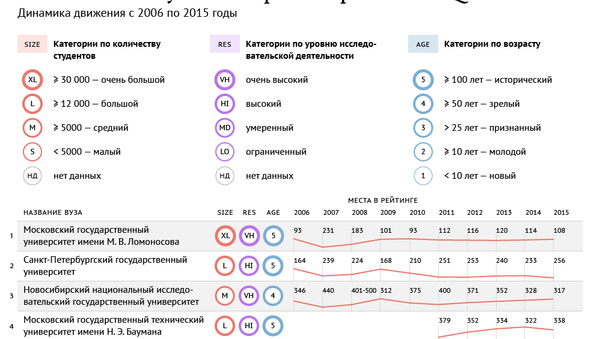 Российские вузы в мировом рейтинге QS Российские вузы в мировом рейтинге QS