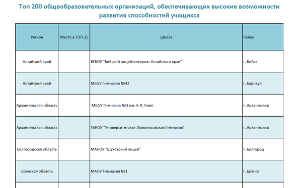 Топ 200 общеобразовательных организаций, обеспечивающих высокие возможности развития способностей учащихся Топ 200 общеобразовательных организаций, обеспечивающих высокие возможности развития способностей учащихся