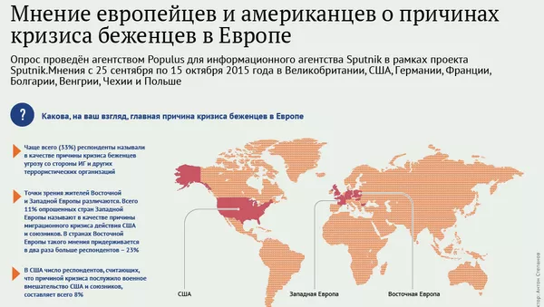 Η γνώμη των Ευρωπαίων και των Αμερικανών σχετικά με τα αίτια της κρίσης των προσφύγων στην Ευρώπη