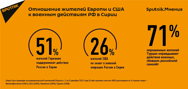 Sputnik.Мнения показал высокую осведомленность о действиях РФ в Сирии Sputnik.Мнения показал высокую осведомленность о действиях РФ в Сирии