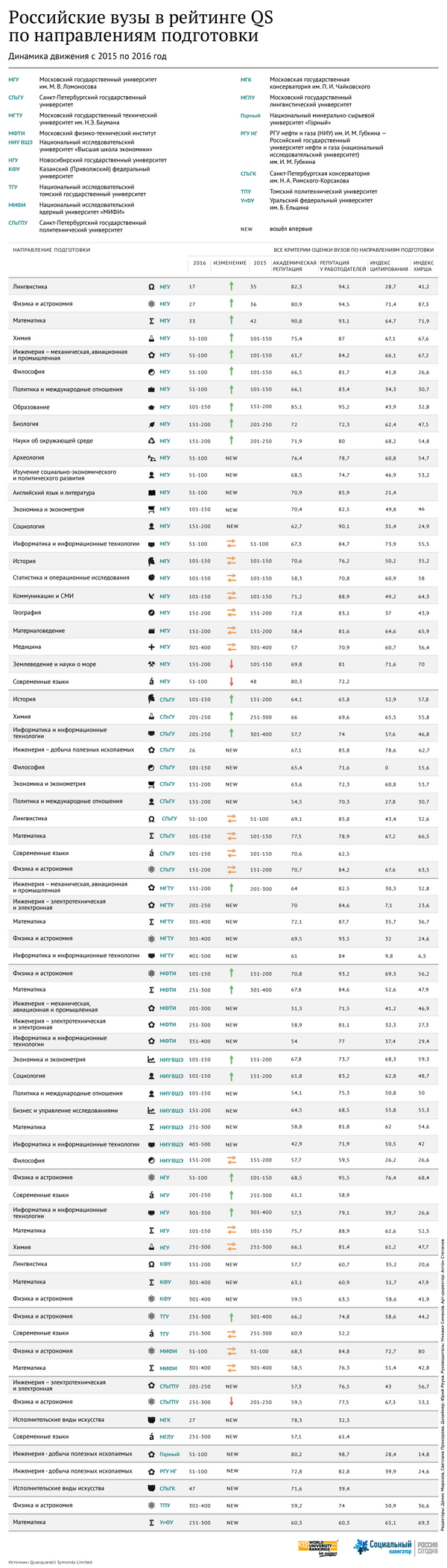 Российские вузы в рейтинге QS по направлениям подготовки - 2016 Российские вузы в рейтинге QS по направлениям подготовки - 2016