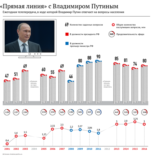 Прямая линия с Владимиром Путиным Прямая линия с Владимиром Путиным