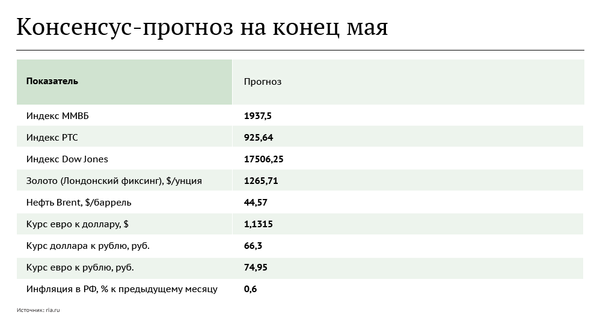 Консенсус-прогноз на конец мая Консенсус-прогноз на конец мая