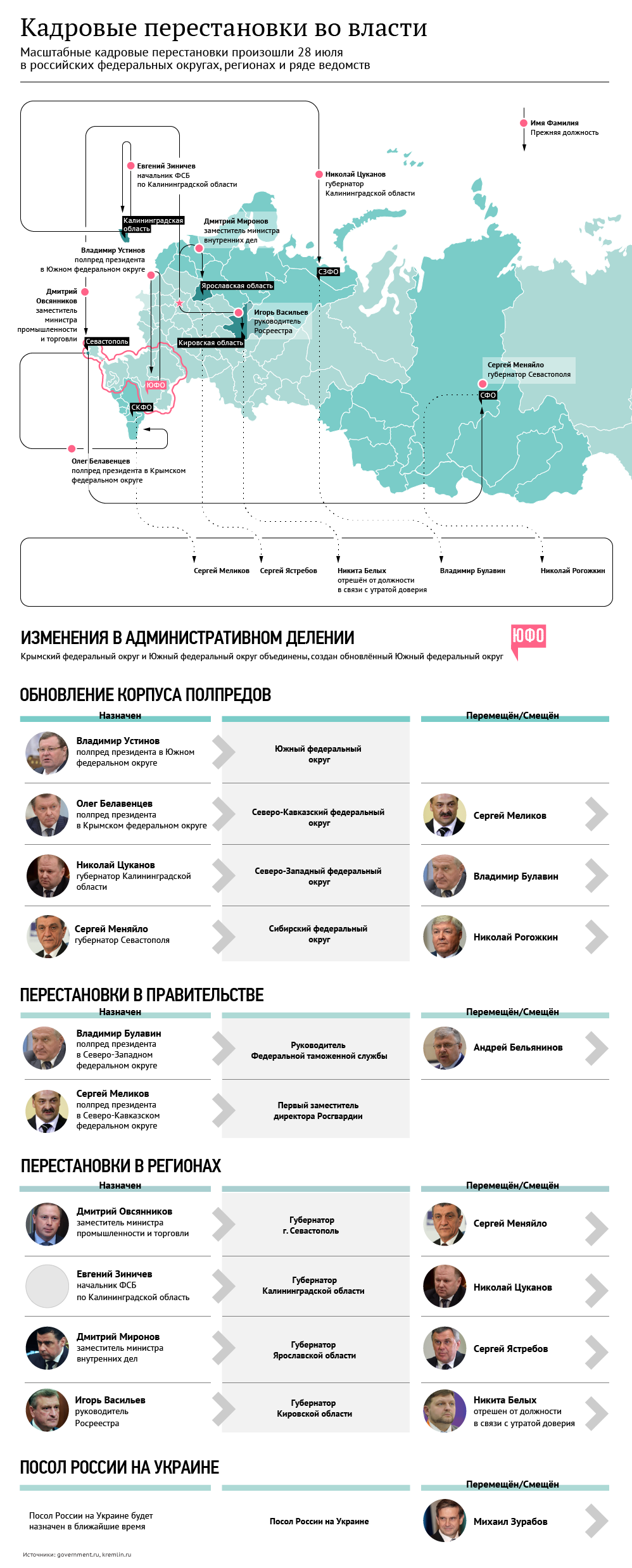 Кадровые перестановки во власти Кадровые перестановки во власти
