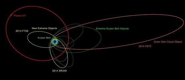 Иллюстрация орбит карликовых планет 2014 SR349, 2014 FE72 и 2013 FT28 Иллюстрация орбит карликовых планет 2014 SR349, 2014 FE72 и 2013 FT28