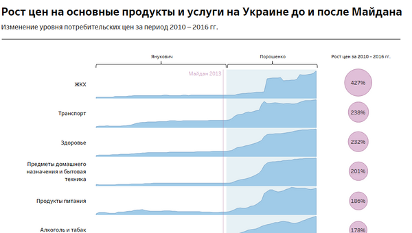 Рост цен на основные продукты и услуги на Украине до и после Майдана Рост цен на основные продукты и услуги на Украине до и после Майдана