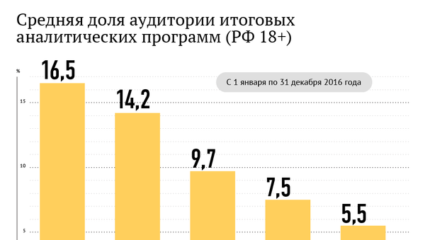 Средняя доля аудитории итоговых аналитических программ Средняя доля аудитории итоговых аналитических программ