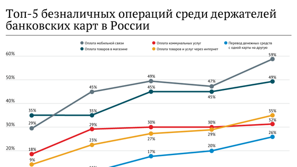 Топ-5 безналичных операций среди держателей банковских карт в России Топ-5 безналичных операций среди держателей банковских карт в России