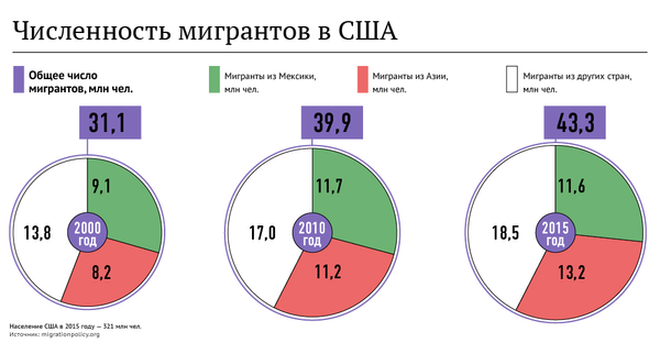 Численность мигрантов в США Численность мигрантов в США