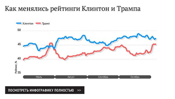 Как менялись рейтинги Клинтон и Трампа Как менялись рейтинги Клинтон и Трампа