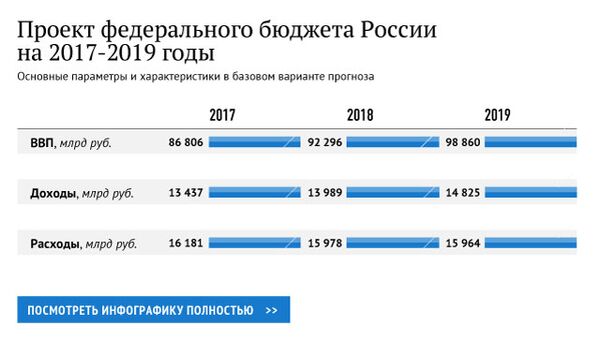 Проект федерального бюджета России на 2017-2019 годы Проект федерального бюджета России на 2017-2019 годы