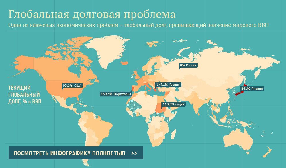 Глобальная долговая проблема Глобальная долговая проблема