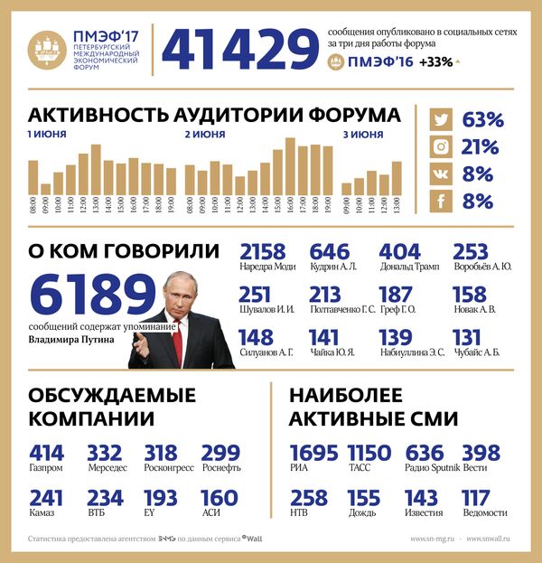 Организаторы ПМЭФ назвали РИА Новости самым активным СМИ на форуме Организаторы ПМЭФ назвали РИА Новости самым активным СМИ на форуме