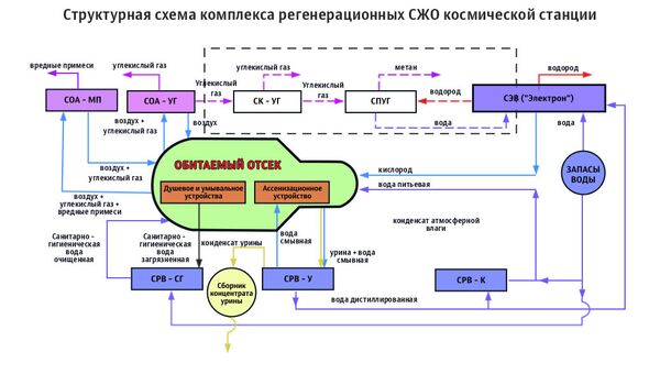 Структурная схема комплекса систем обеспечения жизнедеятельности на МКС Структурная схема комплекса систем обеспечения жизнедеятельности на МКС
